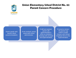 Student And Parent Complaints And Grievances Union