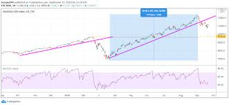 Watch the real time quotes of nasdaq index index in different time frames with a free live chart to develop your own trading strategies and make right decisions. Today S Stock Market Is A Mirror Image Of 1999 Seeking Alpha