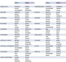 Los 104 Nombres De Nino Y De Nina Mas Populares En Espana Y Por Comunidades Autonomas