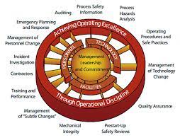 Employee participation, training, process safety information, process hazard analysis, mechanical integrity. Elements Of The Dss Process Safety Management System