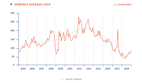 energy prices energy market authority