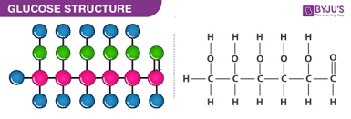 Turning glucose into energy is called cellular respiration, which is done inside the cells of a living organism. Glucose C6h12o6 Structure Molecular Mass Properties Uses