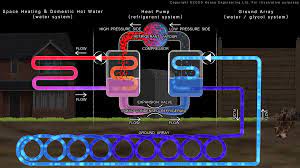 What Is A Heat Pump Find Out How Ground Source Heat Pumps Work