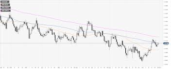 Eur Usd Technical Analysis Euro Hovers Near Daily Highs And