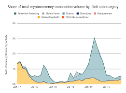 Btc facing huge resistance zone, decision time soon? Chainalysis Blog The Chainalysis Crypto Crime Report Is Here Download To Learn Why 2019 Was The Year Of The Ponzi Scheme
