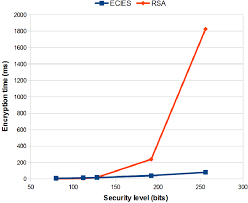 Encryption Time Comparison Between Ecies And Rsa Aes