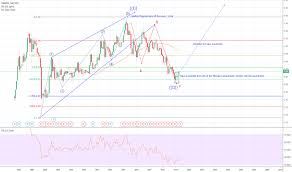 ideas and forecasts on singtel sgx z74 tradingview