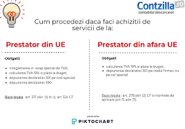 Prin declarația 390 pe de o parte și prin decontul special de taxa pe valoarea adăugată formularul 301. Achizitii De Servicii Din Ue Si Non Ue Efectuate De Un Neplatitor De Tva Infografic Contabilitate Fiscalitate Monografii Contabile