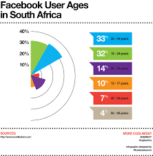 Age Impact And Facebook Users Facebook Users Social Media Marketing Social Media