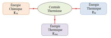 Phys N 10 Conversions D Energie Exercices De Physique De Premiere S 2011