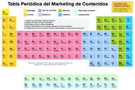 La Tabla Periodica Del Marketing De Contenidos Asi Es La Vida En 2020 Marketing De Contenidos Tabla Periodica Tabla Periodica Para Imprimir