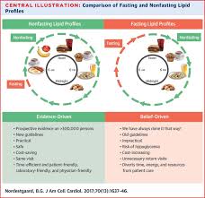 Lipid profile, fasting versus nonfasting. A Test In Context Lipid Profile Fasting Versus Nonfasting Sciencedirect