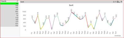 Solved Line Chart Weekly Trend Qlik Community