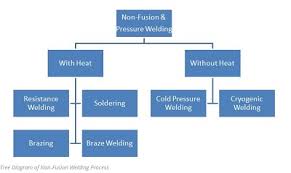 Types Of Welding Process Fusion Non Fusion And Pressure Welding