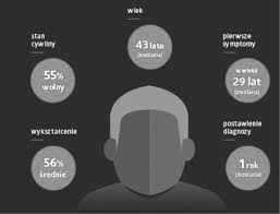 Przebieg schizofrenii prostej rozpoczyna się od coraz bardziej zwiększającego się zobojętnienia, obniżenia nastroju i brakiem zainteresowania własnym losem i otoczeniem. Schizofrenia Leki Dlugodzialajace Daja Szanse Na Poprawe Jakosci Zycia Chorych I Ich Opiekunow Psychiatria Psychiatria