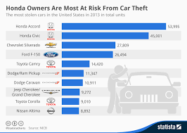 Chart Honda Owners Are Most At Risk From Car Theft Statista