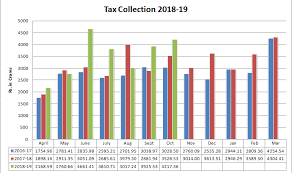 tax collection 2018 19 kerala gst state goods and