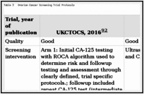 Many different conditions can cause an increase in ca 125, including normal conditions, such as menstruation, and noncancerous conditions, such as uterine fibroids. Results Screening For Ovarian Cancer Ncbi Bookshelf