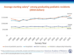 Pediatric oncologist average salary is $180,608, median salary is $194,500 with a salary range from $130,000 to $225,000. What Is The Average Pediatrician Salary The Data Here In One Place