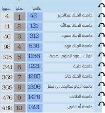Maybe you would like to learn more about one of these? Ø¬Ø§Ù…Ø¹Ø§Øª Ø³Ø¹ÙˆØ¯ÙŠØ© ÙÙŠ ØªØµÙ†ÙŠÙ U S News Ø§Ù„Ø¹Ø§Ù„Ù…ÙŠ Ø¬Ø±ÙŠØ¯Ø© Ø§Ù„ÙˆØ·Ù† Ø§Ù„Ø³Ø¹ÙˆØ¯ÙŠØ©