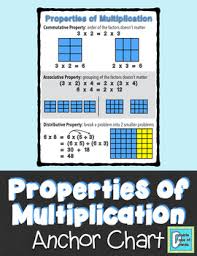 41 Rational Commutative Property Anchor Chart
