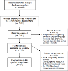 Other conditions affecting children with adhd: Plos One Effect Of Treatment Modality On Long Term Outcomes In Attention Deficit Hyperactivity Disorder A Systematic Review
