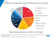 Image result for who carries plan d medicare supplement