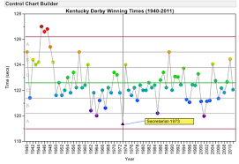 Visualizing Kentucky Derby Winning Times 1940 2011 Using