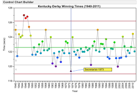 visualizing kentucky derby winning times 1940 2011 using