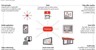Element Of Banking Omnichannels Retail Banking Banking Investment Banking