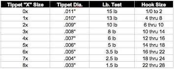 Tippet Size Chart Fly Fishing How To Pesca