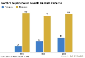 Un premier dosage au début de la vie adulte, entre 18 et 30 ans est recommandé. Rester Vierge Un Defi Dans Une Societe Hypersexualisee Madame Figaro