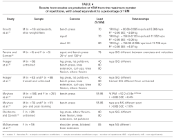 Muscular Strength And Endurance Tests Reliability And