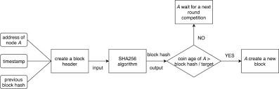 Proof of stake is a proposed modification to the bitcoin protocol. Analysis Of The Main Consensus Protocols Of Blockchain Sciencedirect