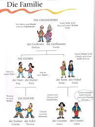 Deutsch Lernen Mit Bildern Die Familie Wortschatz The Family Vocabulary German Language Learning Onl German Language Learning German Language Learn German