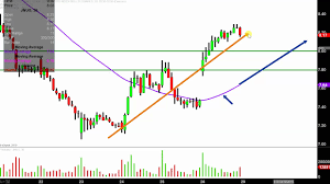 Direxion Daily Junior Gold Miners Index Bull 3x Shares Jnug Stock Chart Technical Analysis For 04