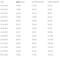 Türkiye cumhuriyet merkez bankasını, ğ) müşteri: Merkez Bankasi Nin Brut Rezervleri Azaldi