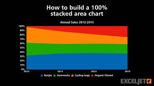 How To Build A 100 Stacked Area Chart