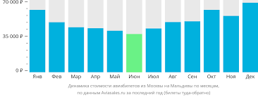 Выбери самый выгодный вариант - акции на авиабилеты Москва-Мальдивы по лучшим ценам!