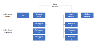 Sistem Informasi Akuntansi Jurnal Khusus Dan Buku Besar Pembantu