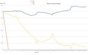 Any idea what the term vitesse réele instantanée refers to? Calcul D Une Vitesse Instantanee En Fonction D Une Acceleration Variable