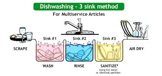 dishwashing  2 sink method or