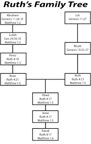 Ruths Family Tree