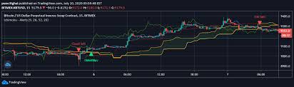 Its author is a financial analyst from japan goichi hosoda, also known under the how to set ichimoku in mt4 and what you need to know about periods. Ichimoku Cloud Alerts Indicator By Pune3tghai Tradingview