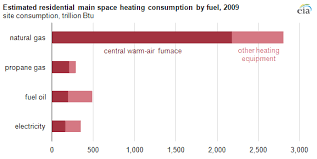 gas furnace efficiency has large implications for