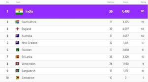 # team matches points rating. India Acquires The Top Position In The Icc Rankings
