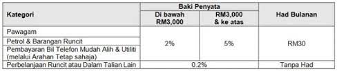 4 semak baki akaun bank cimb melalui sms. 9 Kelebihan Kad Kredit Cimb Cash Rebate Platinum Mastercard