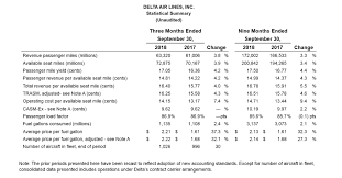delta air lines announces 2018 september quarter profit