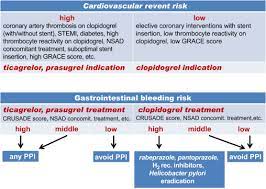 Antiplatelet Therapy A Pharmacologist S Perspective Sciencedirect