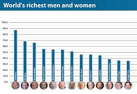 Who are the world's richest people? | Daily Mail Online